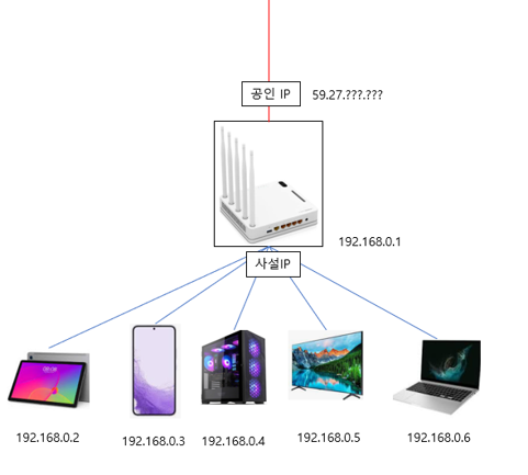 IPtime_포트포워드_가정네트워크구성