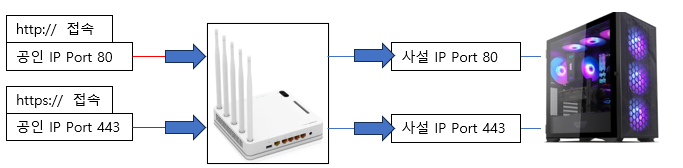 IPtime_포트포워드_포트포워딩